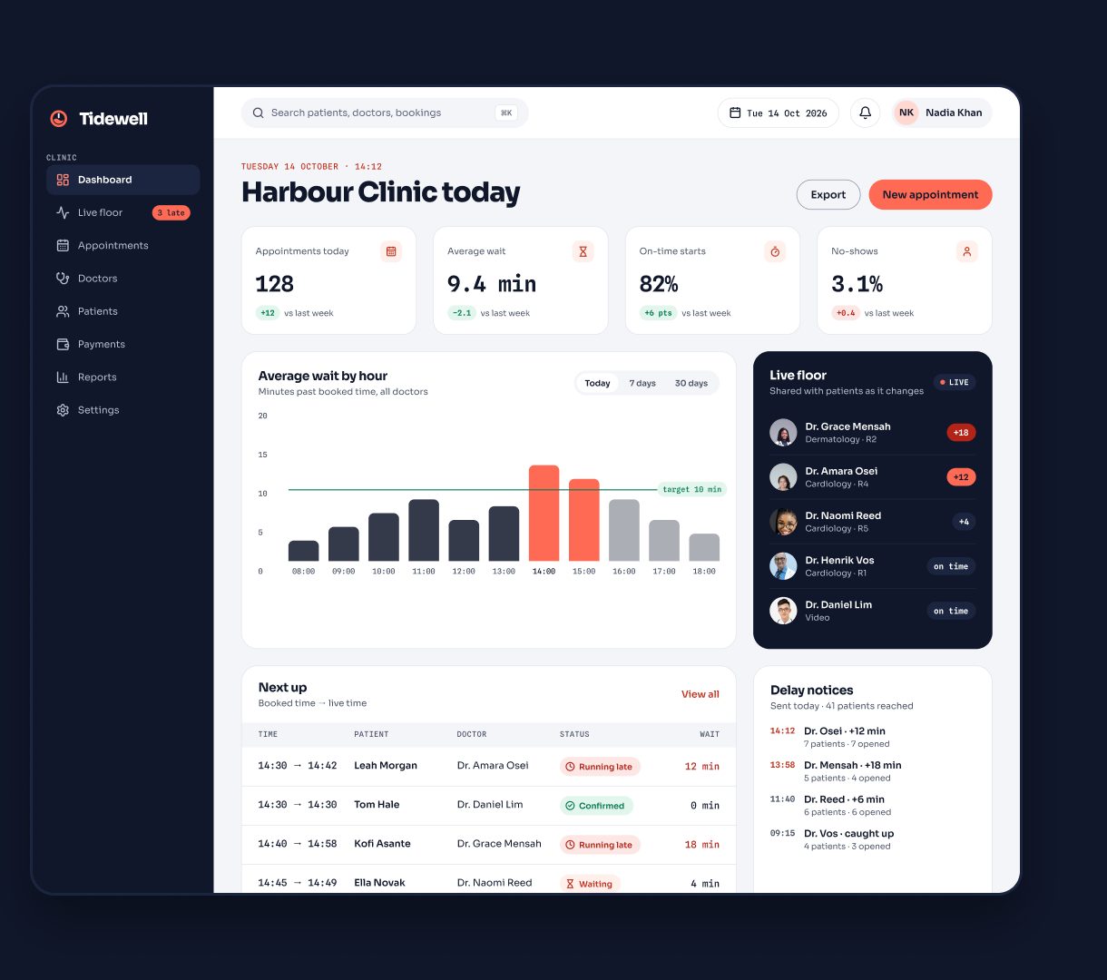 Clinic dashboard with wait by hour, live floor and delay notices